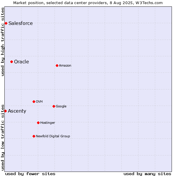 Market position of Oracle vs. Salesforce vs. Ascenty