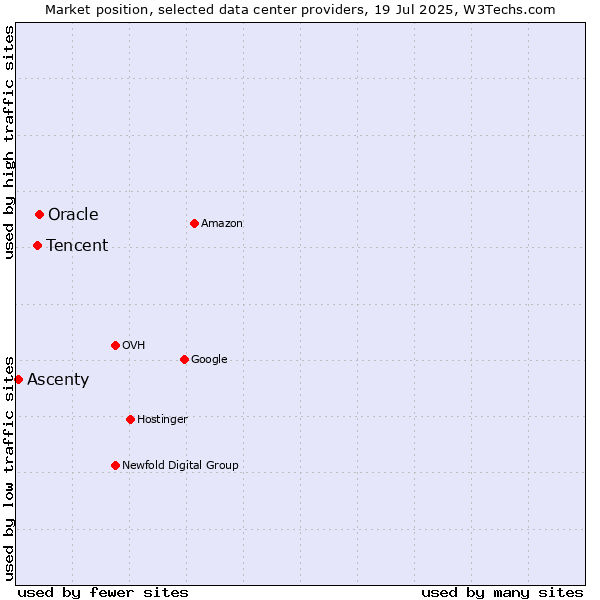 Market position of Oracle vs. Tencent vs. Ascenty