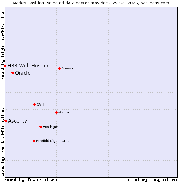 Market position of Oracle vs. Ascenty vs. H88 Web Hosting
