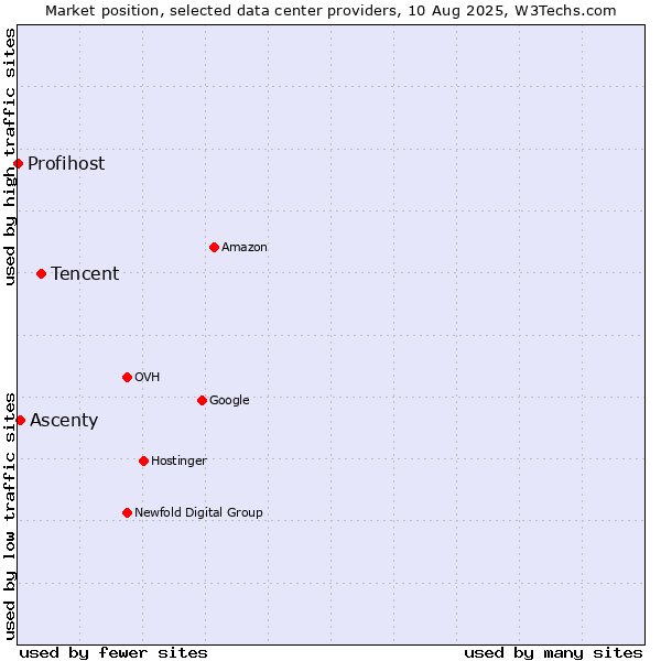 Market position of Tencent vs. Ascenty vs. Profihost