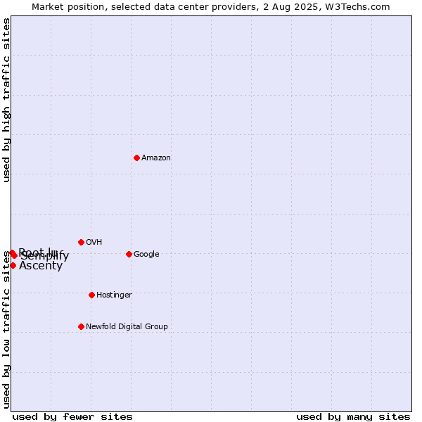 Market position of Semplify vs. Ascenty vs. Root.lu