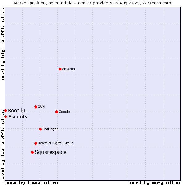 Market position of Squarespace vs. Ascenty vs. Root.lu