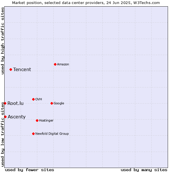 Market position of Tencent vs. Ascenty vs. Root.lu