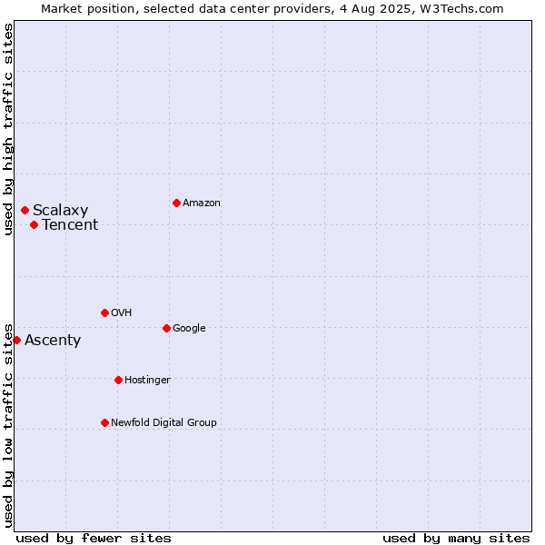 Market position of Tencent vs. Scalaxy vs. Ascenty