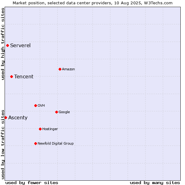 Market position of Tencent vs. Serverel vs. Ascenty