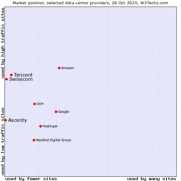 Market position of Tencent vs. Swisscom vs. Ascenty