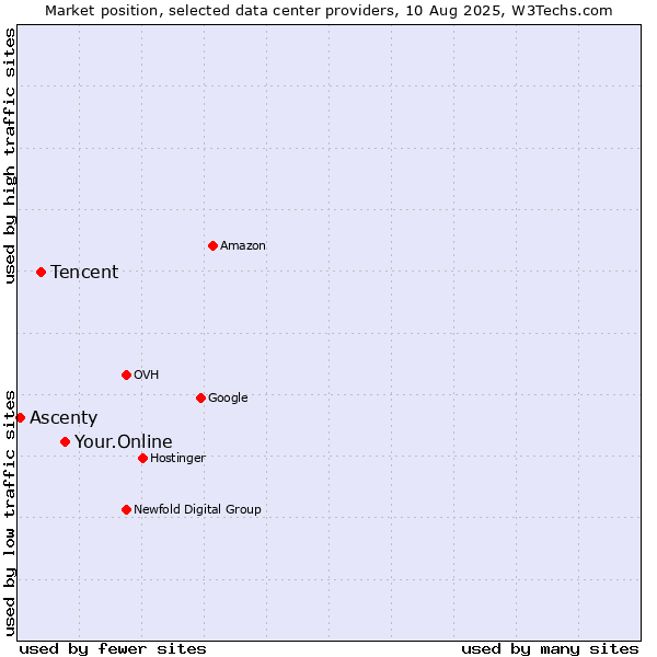 Market position of Your.Online vs. Tencent vs. Ascenty