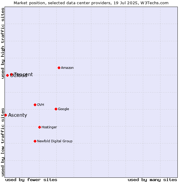 Market position of Tencent vs. UCloud vs. Ascenty