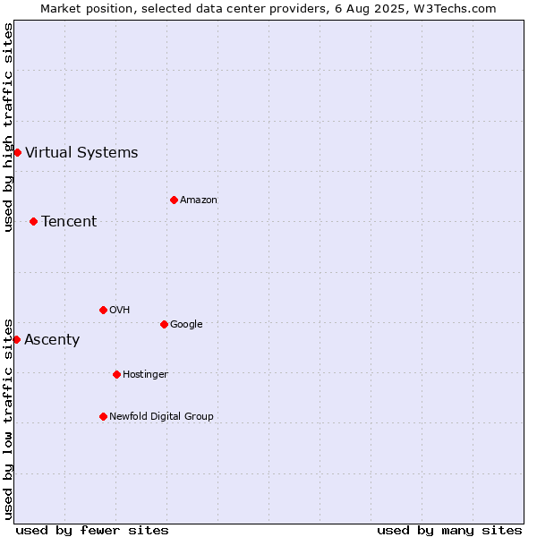 Market position of Tencent vs. Virtual Systems vs. Ascenty
