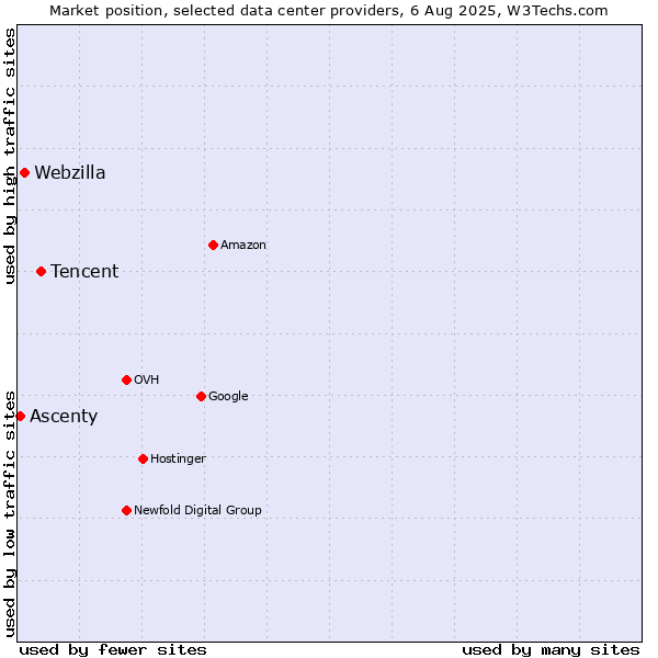 Market position of Tencent vs. Webzilla vs. Ascenty