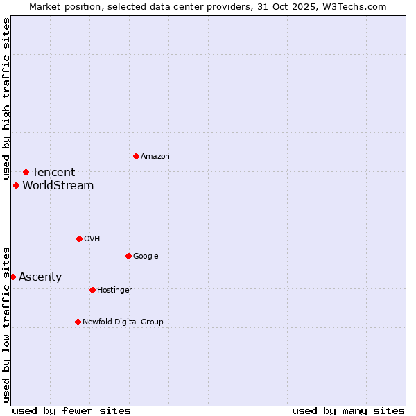 Market position of Tencent vs. WorldStream vs. Ascenty