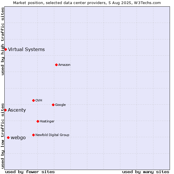 Market position of webgo vs. Virtual Systems vs. Ascenty