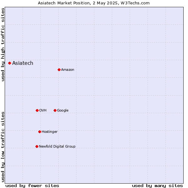 Market position of Asiatech