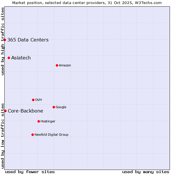 Market position of Asiatech vs. Core-Backbone vs. 365 Data Centers
