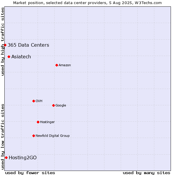 Market position of Asiatech vs. Hosting2GO vs. 365 Data Centers