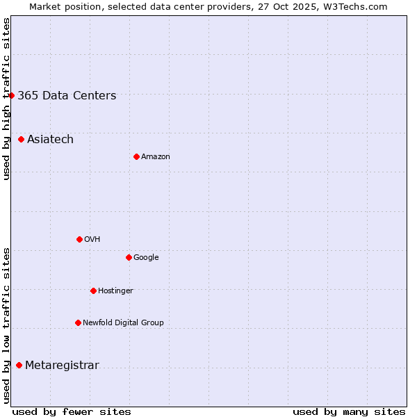 Market position of Asiatech vs. Metaregistrar vs. 365 Data Centers