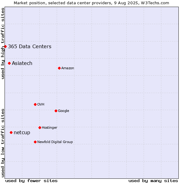 Market position of netcup vs. Asiatech vs. 365 Data Centers