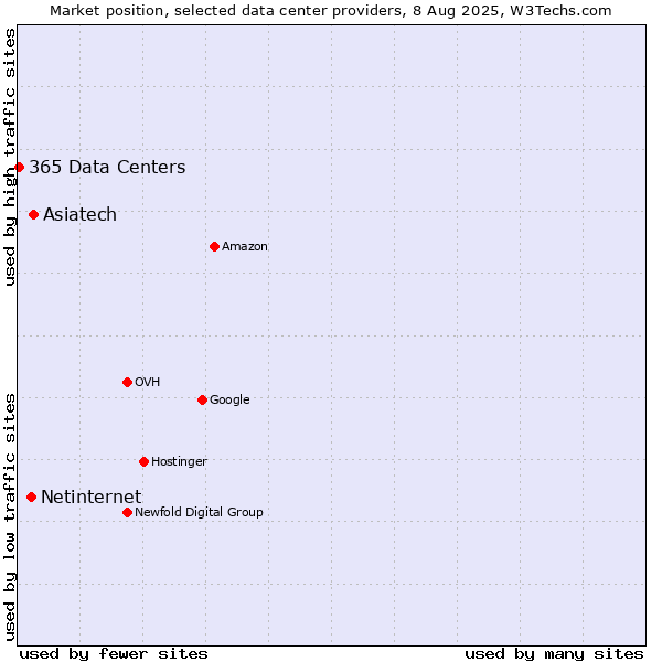 Market position of Asiatech vs. Netinternet vs. 365 Data Centers