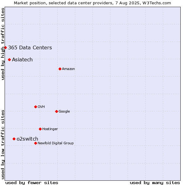 Market position of o2switch vs. Asiatech vs. 365 Data Centers