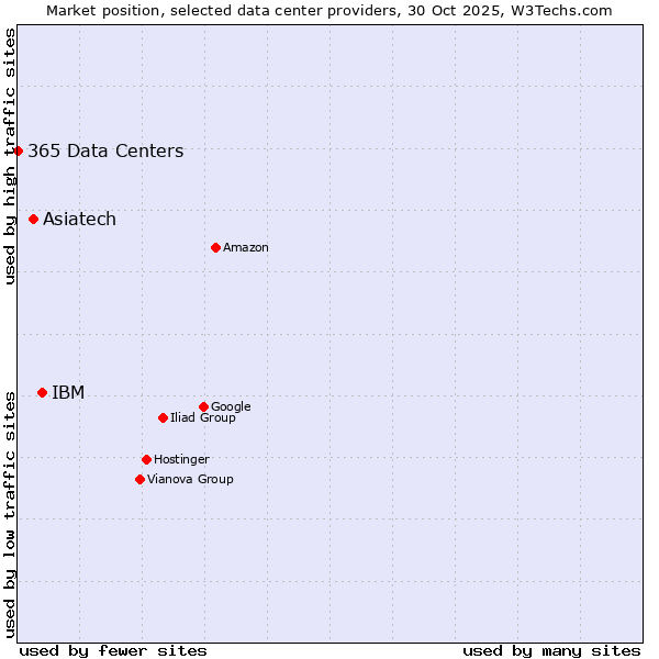 Market position of IBM vs. Asiatech vs. 365 Data Centers