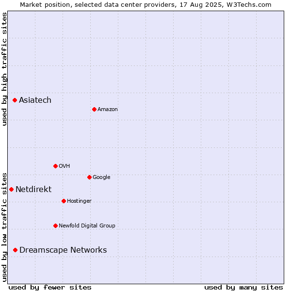 Market position of Dreamscape Networks vs. Asiatech vs. Netdirekt