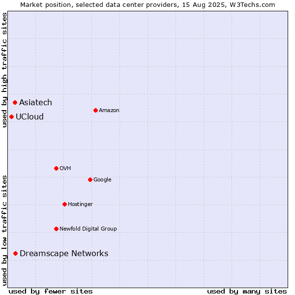 Market position of Dreamscape Networks vs. Asiatech vs. UCloud