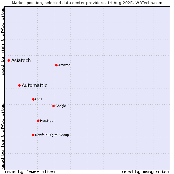 Market position of Automattic vs. Asiatech