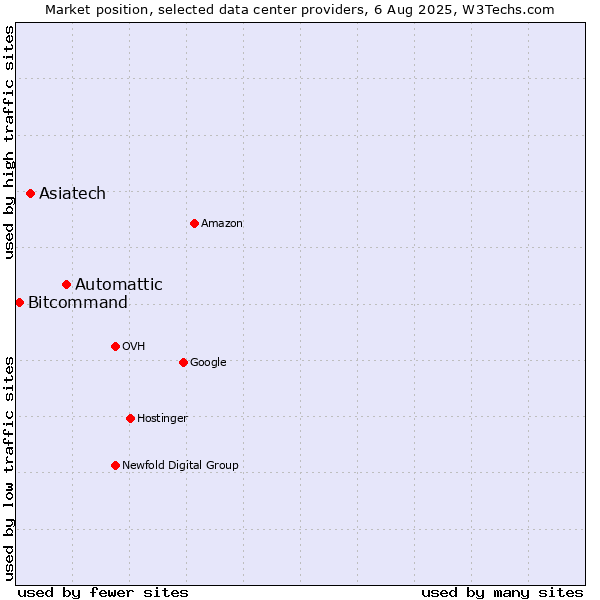 Market position of Automattic vs. Asiatech vs. Bitcommand