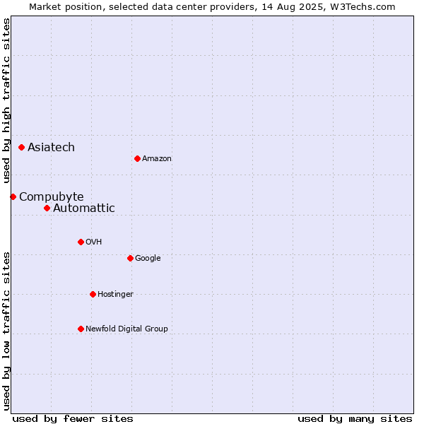 Market position of Automattic vs. Asiatech vs. Compubyte