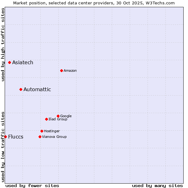 Market position of Automattic vs. Asiatech vs. Fluccs