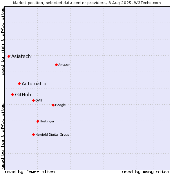 Market position of Automattic vs. GitHub vs. Asiatech