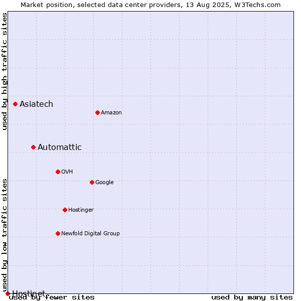 Market position of Automattic vs. Asiatech vs. Hostinet