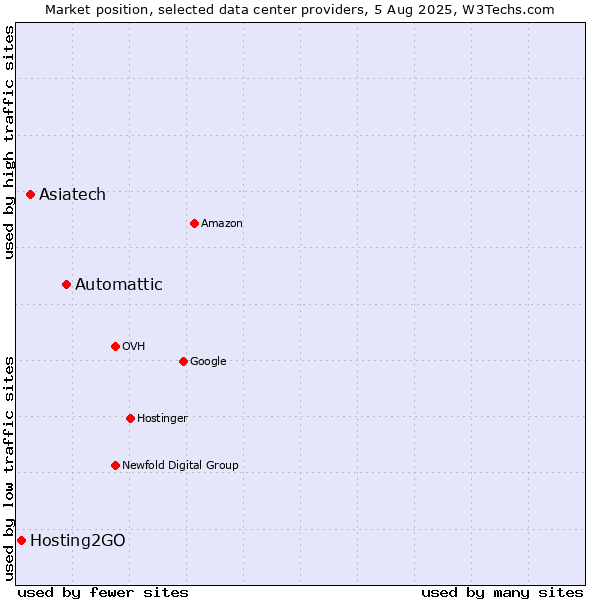 Market position of Automattic vs. Asiatech vs. Hosting2GO