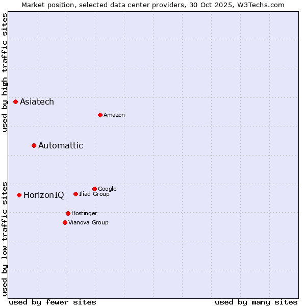 Market position of Automattic vs. HorizonIQ vs. Asiatech
