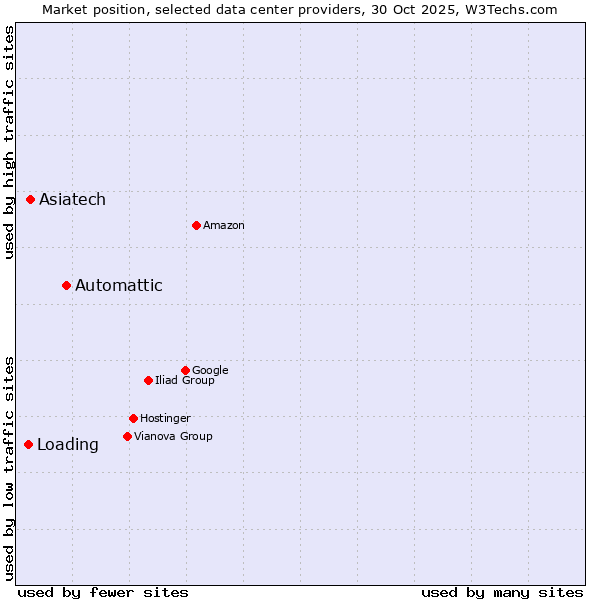 Market position of Automattic vs. Asiatech vs. Loading