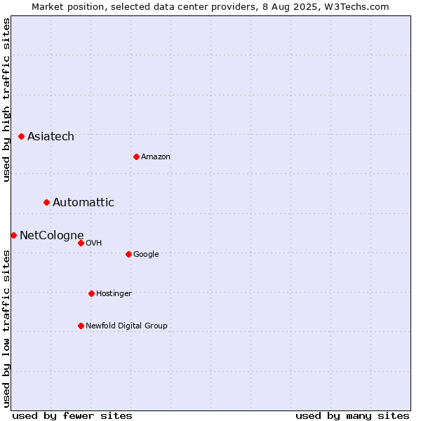 Market position of Automattic vs. Asiatech vs. NetCologne
