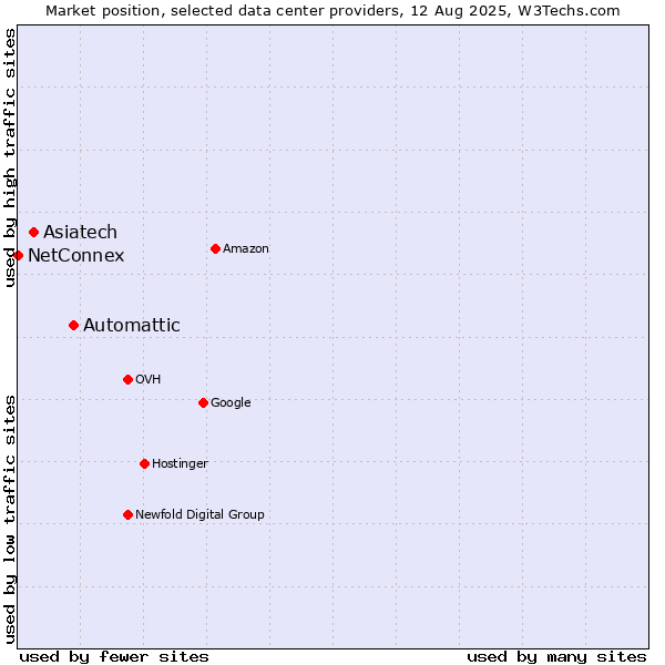 Market position of Automattic vs. Asiatech vs. NetConnex