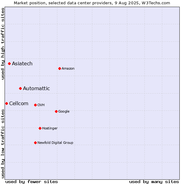Market position of Automattic vs. Asiatech vs. Cellcom