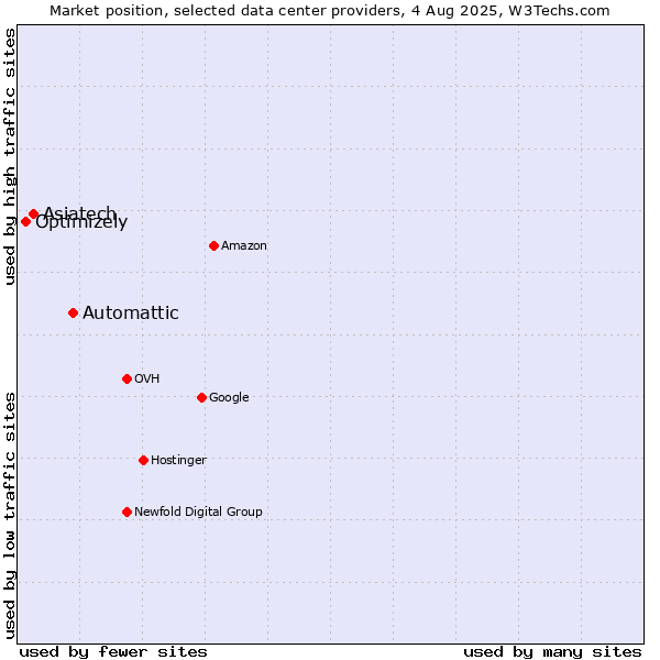 Market position of Automattic vs. Asiatech vs. Optimizely