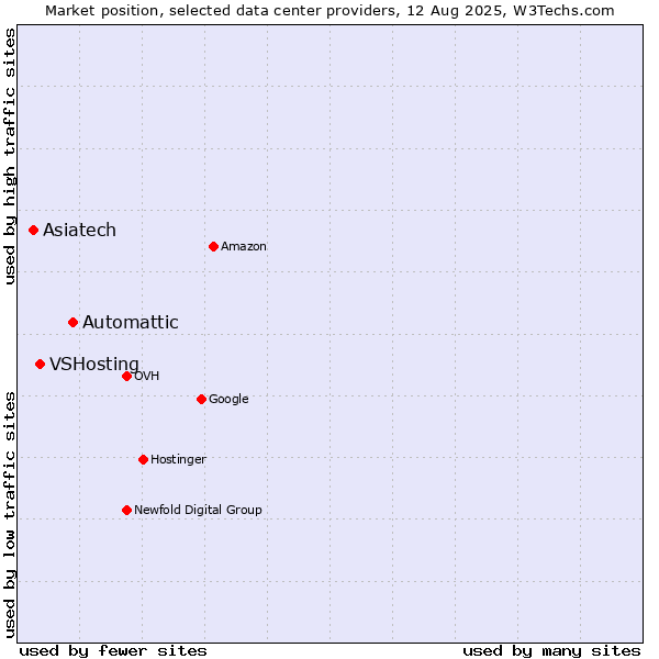 Market position of Automattic vs. VSHosting vs. Asiatech