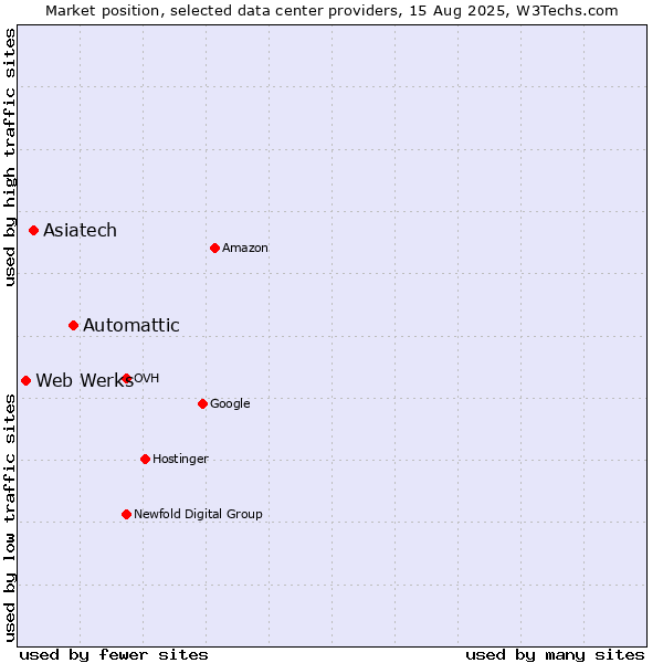 Market position of Automattic vs. Asiatech vs. Web Werks