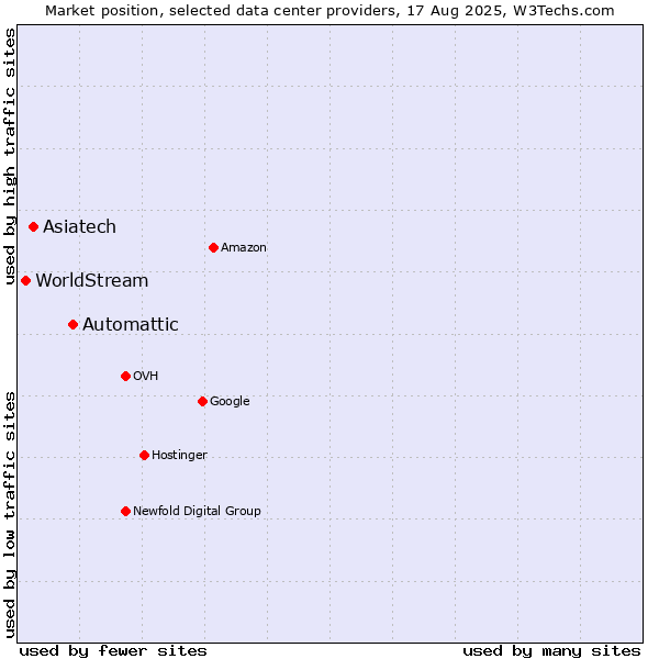 Market position of Automattic vs. Asiatech vs. WorldStream
