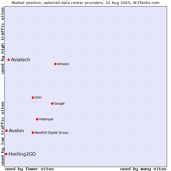 Market position of Asiatech vs. Avalon vs. Hosting2GO