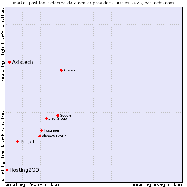 Market position of Beget vs. Asiatech vs. Hosting2GO