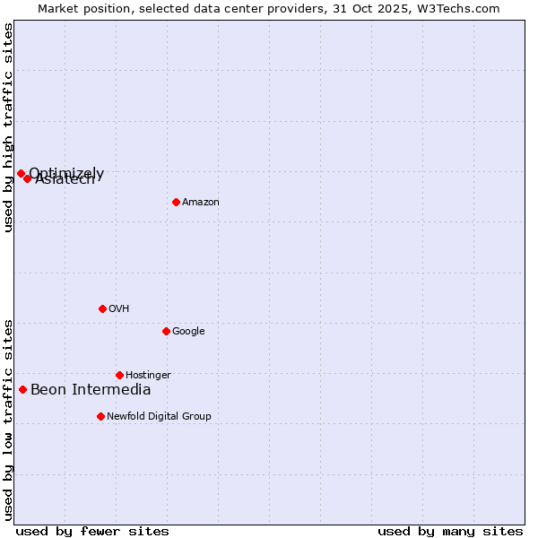 Market position of Asiatech vs. Beon Intermedia vs. Optimizely