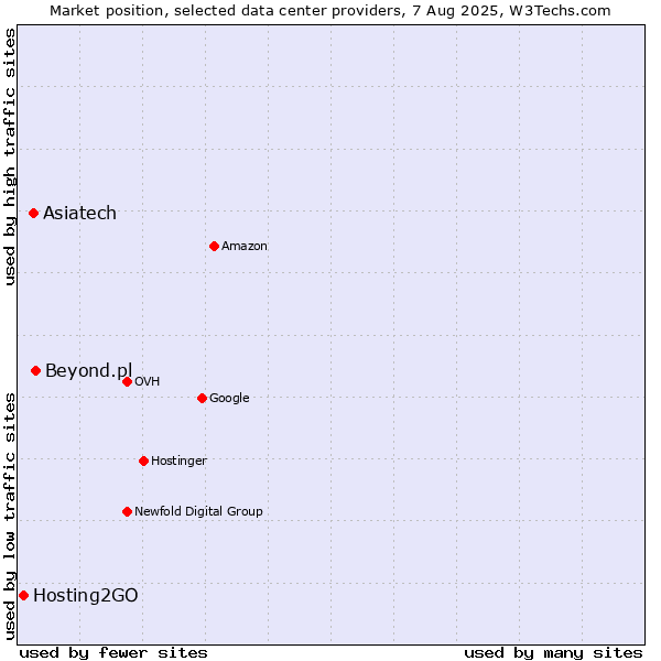 Market position of Beyond.pl vs. Asiatech vs. Hosting2GO
