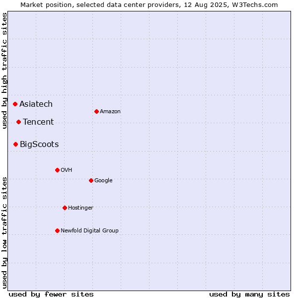 Market position of Tencent vs. BigScoots vs. Asiatech