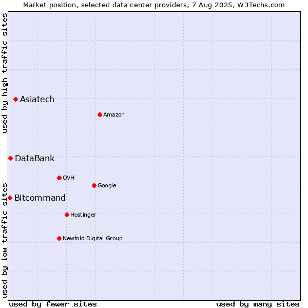 Market position of Asiatech vs. DataBank vs. Bitcommand