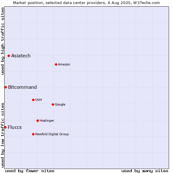 Market position of Asiatech vs. Bitcommand vs. Fluccs