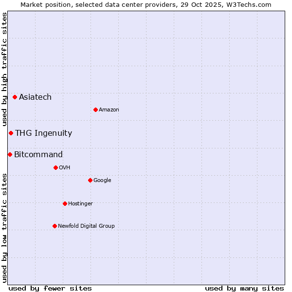 Market position of Asiatech vs. THG Ingenuity vs. Bitcommand